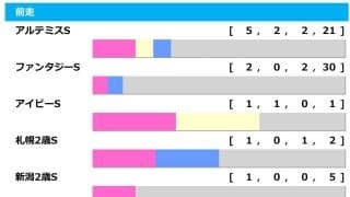 【阪神ジュベナイルF／前走ローテ】アルテミスS組が過去5勝も1着条件は2着内限定　アランカールは「0秒3」の条件クリア