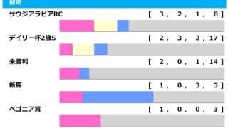 【朝日杯FS／前走ローテ】リアライズシリウスに馬券内率“0％”の鬼門　新馬・未勝利Vのトレンドで爆穴浮上