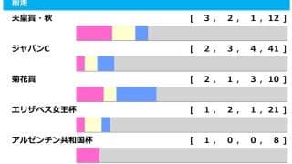 【有馬記念／前走ローテ】「秋天組33.3％ vs. JC組18.0％」の馬券内率　アドマイヤテラは“完走”と見れば一発あり