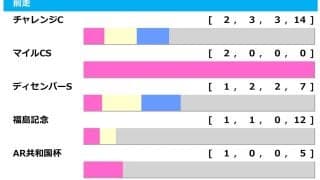 【中山金杯／前走ローテ】カネラフィーナは直近5年で3勝の好ローテ　重賞・GI組は掲示板外の巻き返しを警戒