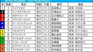 【中山金杯／枠順】Bコース使用も内枠優勢は継続　2頭に1頭が好走「複回収215」の押さえたい伏兵は
