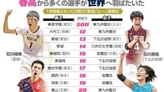 春高バレー、5日開幕　2011年から1月開催　石川祐希、石川真佑ら日本代表の登竜門