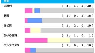 【フェアリーS／前走ローテ】ブラックチャリスとトワニの重賞組に黄信号　4年連続で連対中の新馬・未勝利組が中心