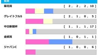 【日経新春杯／前走ローテ】菊4着ゲルチュタールは連対率100％該当　ライラックは「0.0.0.5」の不振データに抵触