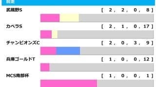 【根岸S／前走ローテ】ウェイワードアクトらOP・L競走組は“2着止まり”　1着は過去7勝を誇る「重賞・GI組」からチョイス