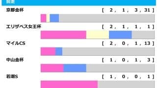 【東京新聞杯／前走ローテ】ウォーターリヒトとブエナオンダに“黄信号”データ浮上　マイルCS大敗に盲点潜む