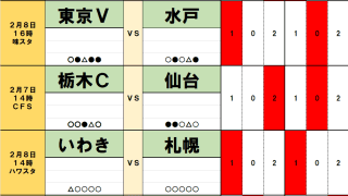 2月7・8日｢Jリーグ勝敗｣予想(1) 王者・鹿島｢翌シーズン初戦｣驚異の勝率！名古屋ペトロヴィッチ監督｢新天地初戦｣のジンクス！