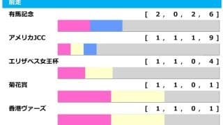 【京都記念／前走ローテ】過去10年7勝はGI組、菊2着エリキングから「トレンド」の格下2・3着付けが狙い目