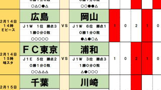 2月14・15日｢Jリーグ勝敗｣予想(1) 2月14・15日(1) 浦和から東京に完全移籍したアタッカーが均衡を破る！広島を連勝に導くのは海外移籍、日本代表入りも視野に入る新戦力