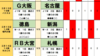 2月14・15日｢Jリーグ勝敗｣予想(2)新生名古屋がG大阪相手の連敗ロードを止める！水戸は町田相手に｢歴史に残る勝点｣獲得か
