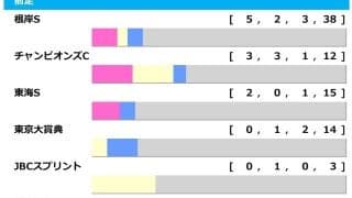 【フェブラリーS／前走ローテ】チャンピオンズC上位馬＋コスタノヴァに黄信号、伏兵陣に好データずらりで波乱の年か