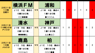 2月21・22日｢Jリーグ勝敗｣予想(2)らしくない町田相手に東京Vは連勝継続の可能性、甲府の連勝を止めるのは藤枝｢槙野智章・新監督｣