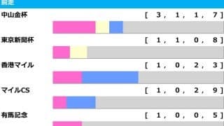 【中山記念／前走ローテ】レーベンスティールやチェルヴィニアより“金杯1着馬”が上　特注馬は「距離短縮組」に潜む