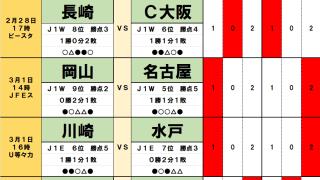 2月28日・3月1日｢Jリーグ｣勝敗予想(1) 連敗チームに明暗分かれそうな今節、笑うのは横浜FMか柏か!?水戸は過去1勝1分14敗の苦手相手から歴史的勝利へ