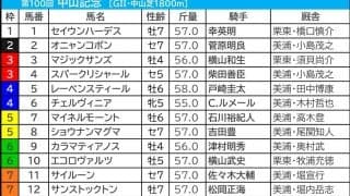 【中山記念／枠順】開幕週＋内回りコースで1～5番から“毎年好走馬”出現　昨年2着のエコロヴァルツに今年は試練の枠