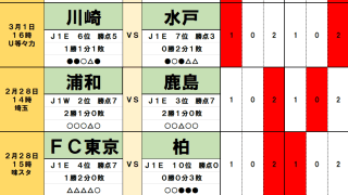 2月28日・3月1日｢Jリーグ｣勝敗予想(2)浦和と鹿島の白熱対決は｢いつものお約束｣へ逆戻り！　北国チームのホーム初戦は明暗が…