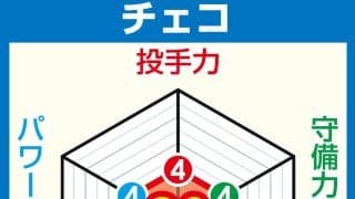 【WBC戦力分析】チェコ　元巨人フルプ、元3Aチェルベンカら米国や日本野球の経験者がけん引