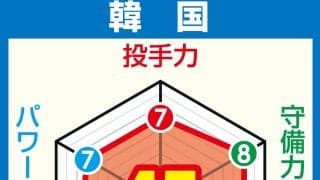 【WBC戦力分析】韓国　大谷＆山本の同僚・金慧成らメジャー４人、打線の攻撃力と勢いあり
