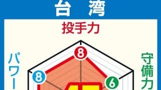 【WBC戦力分析】台湾　ソフトバンク徐若熙、日本ハム古林睿煬　NPB右腕Wエース
