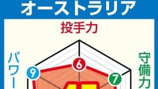 【WBC戦力分析】オーストラリア　両打ち主砲A・ホール　24年MLB全体ドラ１バザナに注目