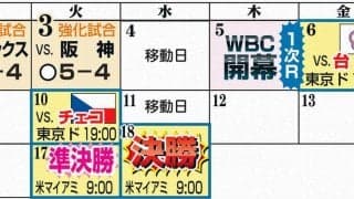 【WBC】米メディア予想はドミニカ共和国Ｖ、米国２位、日本３位「日本は前回ほど強力ではない」