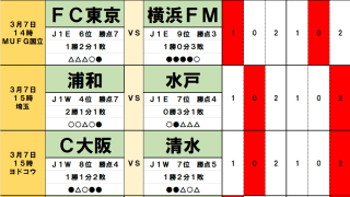 3月7・8日｢Jリーグ勝敗｣予想(1)｢支持率1割未満｣水戸に浦和が敗れる大波乱も！｢水戸に次いで支持率が悪い｣岡山は新守護神とともに首位・京都ジャイキリへ