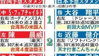【WBC】１番大谷、３番鈴木、４番吉田、５番岡本、６番村上／侍ジャパンvs台湾　予想スタメン