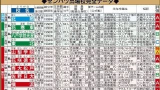 【センバツ】“死のブロック”にどよめき　横浜、神村学園、花巻東、智弁学園…V経験４校など並ぶ
