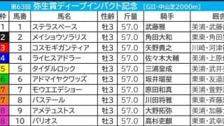 【弥生賞／枠順】少頭数なら断然“外有利”　有力一角は「1.1.3.11」と「6.5.1.6」で明暗分かれる