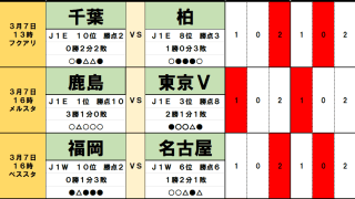 3月7・8日｢Jリーグ勝敗｣予想(2)G大阪は｢混乱｣状態？ 支持率2割の長崎｢番狂わせ｣の予感、熱狂の｢千葉ダービー｣は波乱が…