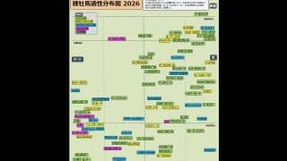 【競馬】種牡馬の特徴がまるわかり！　上位100頭のデータで作る「種牡馬適性分布図」最新版