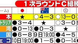 【WBC】日本３連勝でＣ組１位通過　２位争いの行方は？豪州、台湾、韓国３チームに可能性残る