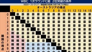 【WBC】Ｃ組2位争い白熱！5回表終え韓国が5－0リード　このままなら逆転で準々決勝進出