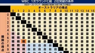 【WBC】韓国が逆転２位突破！失点率0.02差で明暗　オーストラリア、台湾は涙