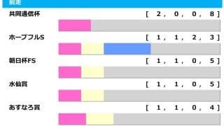【スプリングS／前走ローテ】クレパスキュラーは“連対率66.7%”該当で過去圧勝馬に酷似　唯一2勝の共同通信杯組は「黄信号」