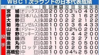【WBC】坂本誠志郎「いつでも見られる」ネトフリで次戦相手ドミニカ共和国かベネズエラを研究