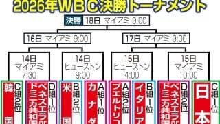【WBC】８強決定！日本、米国、ドミニカ、ベネズエラ、イタリア、カナダ、韓国、プエルトリコ