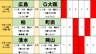 3月14・15日｢Jリーグ勝敗｣予想(1)17年ぶり快挙の千葉、オリジナル10相手に｢18年ぶり｣なるか、ACL参戦の首位G大阪と広島｢精神的ダメージ｣が勝負を決す！