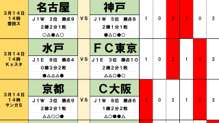 3月14・15日｢Jリーグ勝敗｣予想(2)東京Vと浦和、京都とC大阪は｢スタジアムの力｣が影響も…真逆の結果に！名古屋と神戸｢名将バトル｣はキャリアが決める！