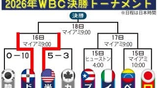 【WBC】日本－ベネズエラの戦力をポジション別に比較　独断と偏見による判定は…