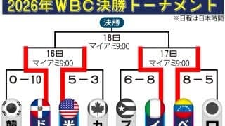 【WBC】イタリア主将パスクアンティノ「そこに入ると誰も思っていなかった」無欲の４強入り強調
