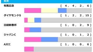 【阪神大賞典／前走ローテ】「出れば半分以上は連対する」無条件で買いの有馬記念組　ダノンシーマの前走芝2000m組は“1勝のみ”
