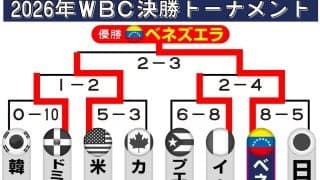 【WBC】分離開催案が浮上　3月１次Ｒ＆7月決勝Ｒ　大谷翔平二刀流、山本由伸完投に支障なし？