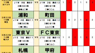 3月21・22日｢Jリーグ｣勝敗予想(1)週末はPK戦続出！｢同タイプ｣の浦和vs町田、上位キラーの清水、東京ダービーに注目！