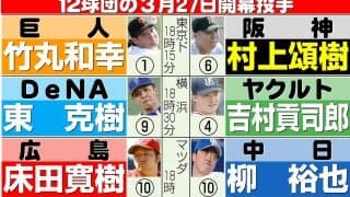 【中日】開幕投手の柳裕也「狙って三振を取りにいけるようになった」３回２失点も５奪三振