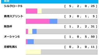【高松宮記念／前走ローテ】サトノレーヴの香港スプリントは“単回収値194%”ベタ買いOK　穴候補は過去「66万馬券演出」の1400m組