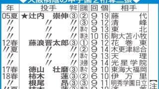 【センバツ】大阪桐蔭の甲子園２桁奪三振／一覧
