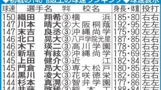 【センバツ】初戦の140キロ以上の球速ランキング／一覧