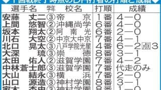 【センバツ】１回戦終了時点のDH打者の打順と成績／一覧