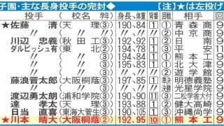 【センバツ】甲子園・主な長身投手の完封／一覧